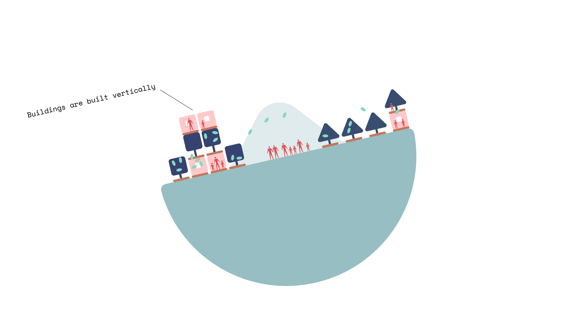 Since space is limited, building upward leads to a more unstable system